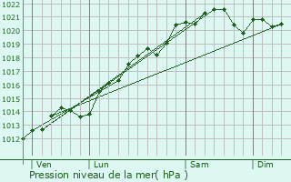 Graphe de la pression atmosphrique prvue pour Vandenesse-en-Auxois