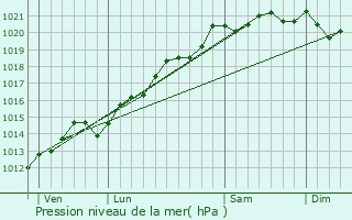 Graphe de la pression atmosphrique prvue pour Saulon-la-Chapelle