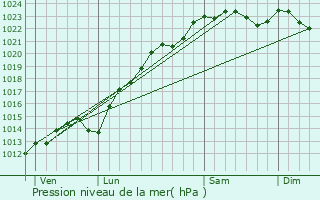 Graphe de la pression atmosphrique prvue pour Antilly