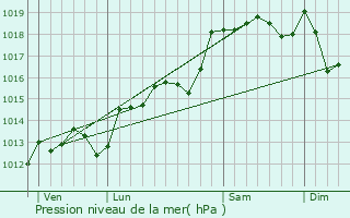 Graphe de la pression atmosphrique prvue pour Chauzon