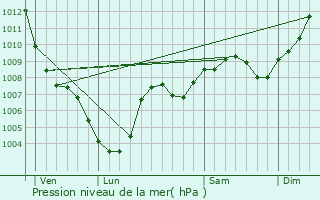 Graphe de la pression atmosphrique prvue pour Rougeries