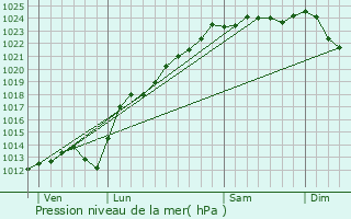 Graphe de la pression atmosphrique prvue pour Ablainzevelle