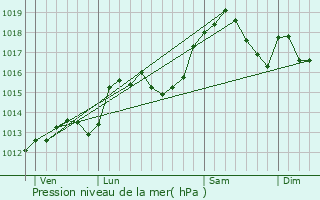 Graphe de la pression atmosphrique prvue pour Coise-Saint-Jean-Pied-Gauthier