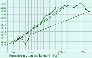 Graphe de la pression atmosphrique prvue pour Estres-Mons