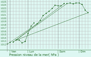 Graphe de la pression atmosphrique prvue pour Rebreuve-Ranchicourt