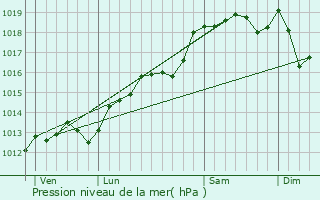 Graphe de la pression atmosphrique prvue pour La Laupie