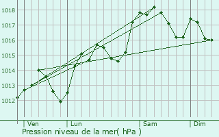 Graphe de la pression atmosphrique prvue pour Mauguio