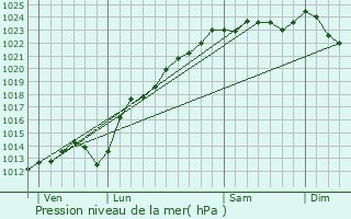 Graphe de la pression atmosphrique prvue pour Rouy-le-Petit