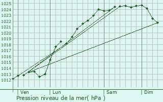 Graphe de la pression atmosphrique prvue pour Beugin