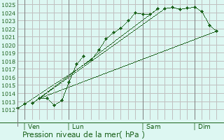 Graphe de la pression atmosphrique prvue pour Ourton