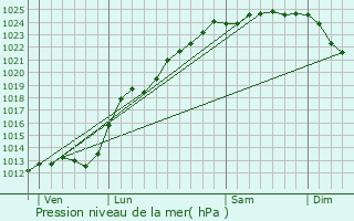 Graphe de la pression atmosphrique prvue pour Mazinghem