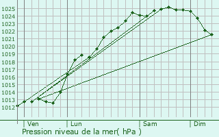 Graphe de la pression atmosphrique prvue pour Clairmarais