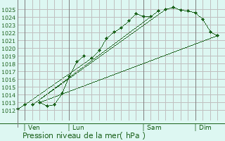 Graphe de la pression atmosphrique prvue pour Lederzeele