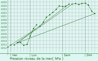 Graphe de la pression atmosphrique prvue pour Chelers
