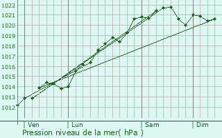 Graphe de la pression atmosphrique prvue pour Jouey
