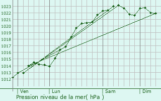 Graphe de la pression atmosphrique prvue pour Herm