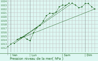 Graphe de la pression atmosphrique prvue pour Meaux