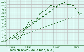 Graphe de la pression atmosphrique prvue pour Saint-Folquin