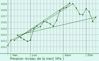 Graphe de la pression atmosphrique prvue pour Beaumont-ls-Valence