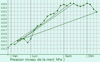 Graphe de la pression atmosphrique prvue pour Srvillers