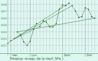 Graphe de la pression atmosphrique prvue pour Vendargues