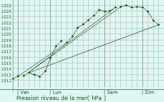 Graphe de la pression atmosphrique prvue pour Witternesse