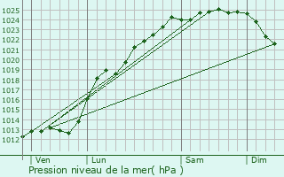 Graphe de la pression atmosphrique prvue pour Quiestde