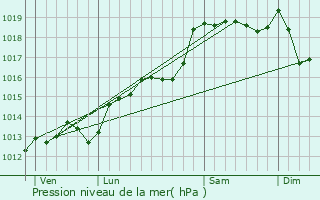 Graphe de la pression atmosphrique prvue pour Suze