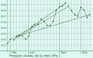 Graphe de la pression atmosphrique prvue pour Traize