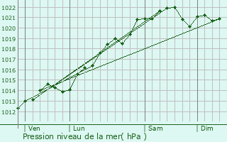 Graphe de la pression atmosphrique prvue pour Brazey-en-Morvan