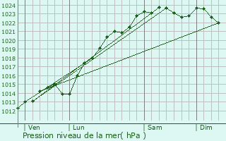 Graphe de la pression atmosphrique prvue pour Montlognon