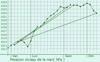 Graphe de la pression atmosphrique prvue pour Vaux-sur-Somme