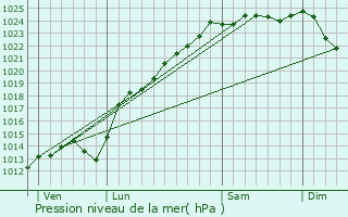 Graphe de la pression atmosphrique prvue pour Puchevillers