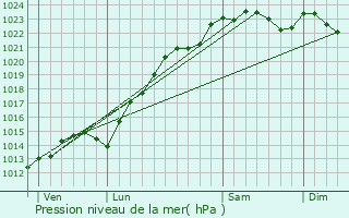 Graphe de la pression atmosphrique prvue pour Magny-le-Hongre