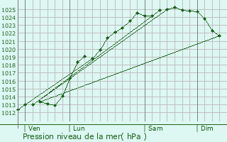 Graphe de la pression atmosphrique prvue pour Esquerdes
