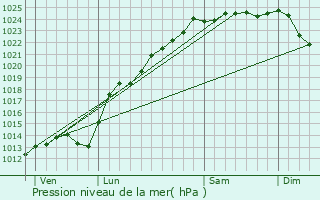Graphe de la pression atmosphrique prvue pour Bouquemaison