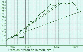 Graphe de la pression atmosphrique prvue pour Sricourt