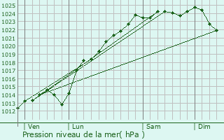 Graphe de la pression atmosphrique prvue pour Cachy