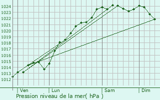 Graphe de la pression atmosphrique prvue pour Nourard-le-Franc