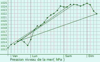 Graphe de la pression atmosphrique prvue pour Bertangles