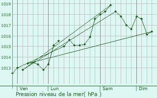 Graphe de la pression atmosphrique prvue pour Meylan