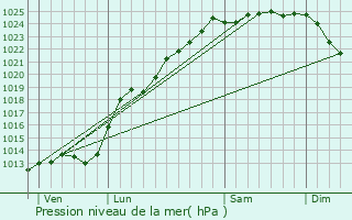 Graphe de la pression atmosphrique prvue pour Hezecques