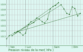 Graphe de la pression atmosphrique prvue pour Dullin