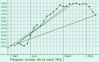 Graphe de la pression atmosphrique prvue pour Lugy