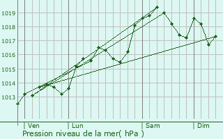 Graphe de la pression atmosphrique prvue pour Belmont-Tramonet