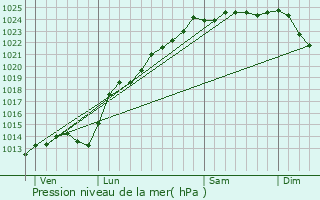 Graphe de la pression atmosphrique prvue pour Outrebois