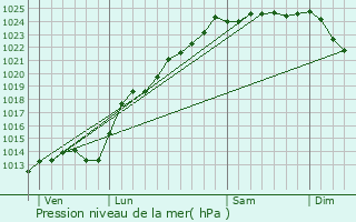 Graphe de la pression atmosphrique prvue pour Boubers-sur-Canche