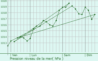 Graphe de la pression atmosphrique prvue pour La Tour-du-Pin