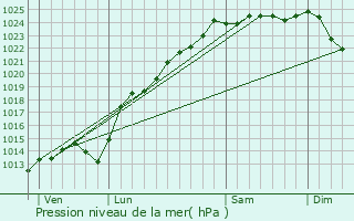 Graphe de la pression atmosphrique prvue pour Wargnies