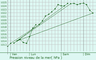 Graphe de la pression atmosphrique prvue pour Frohen-le-Petit